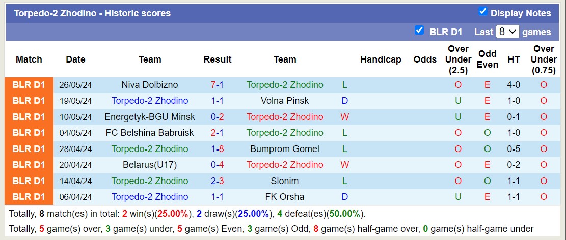 Nhận định, soi kèo Torpedo-2 Zhodino vs Maxline Vitebsk, 20h00 ngày 3/6: Chủ nhà tan vỡ - Ảnh 1