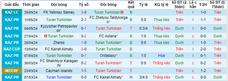 Nhận định, soi kèo Turan Turkistan vs FK Aktobe, 21h00 ngày 02/06: Không đủ sức phản kháng - Ảnh 2