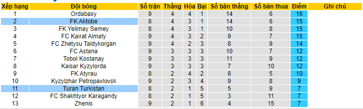 Nhận định, soi kèo Turan Turkistan vs FK Aktobe, 21h00 ngày 02/06: Không đủ sức phản kháng - Ảnh 5