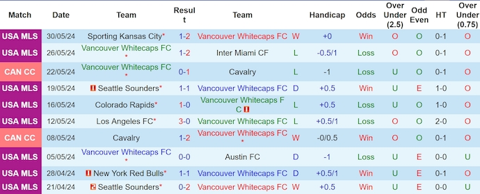 Nhận định, soi kèo Vancouver Whitecaps vs Colorado Rapids, 9h30 ngày 2/6: Phong độ sa sút - Ảnh 1