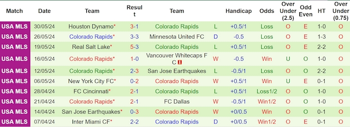 Nhận định, soi kèo Vancouver Whitecaps vs Colorado Rapids, 9h30 ngày 2/6: Phong độ sa sút - Ảnh 2