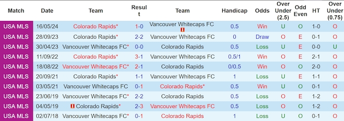 Nhận định, soi kèo Vancouver Whitecaps vs Colorado Rapids, 9h30 ngày 2/6: Phong độ sa sút - Ảnh 3