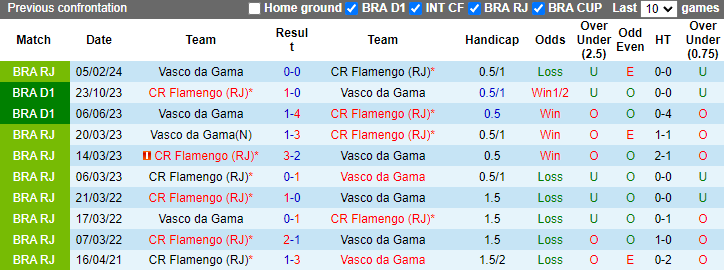 Nhận định, soi kèo Vasco da Gama vs Flamengo, 2h00 ngày 3/6: Chiến thắng thứ 5 - Ảnh 3