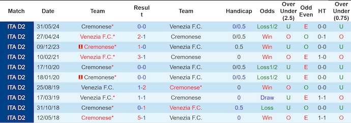 Nhận định, soi kèo Venezia FC vs Cremonese, 1h30 ngày 3/6: Ưu thế sân nhà - Ảnh 3