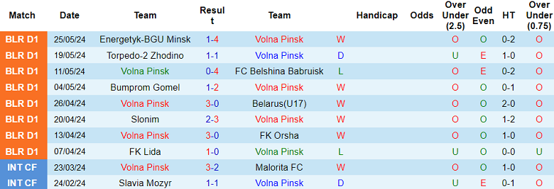 Nhận định, soi kèo Volna Pinsk vs Niva Dolbizno, 22h00 ngày 3/6: Khách đáng tin - Ảnh 1