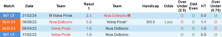 Nhận định, soi kèo Volna Pinsk vs Niva Dolbizno, 22h00 ngày 3/6: Khách đáng tin - Ảnh 3