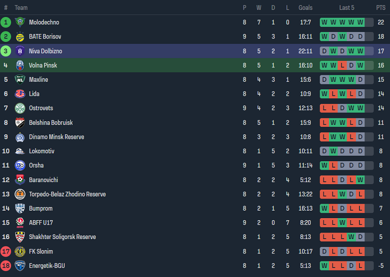 Nhận định, soi kèo Volna Pinsk vs Niva Dolbizno, 22h00 ngày 3/6: Khách đáng tin - Ảnh 4