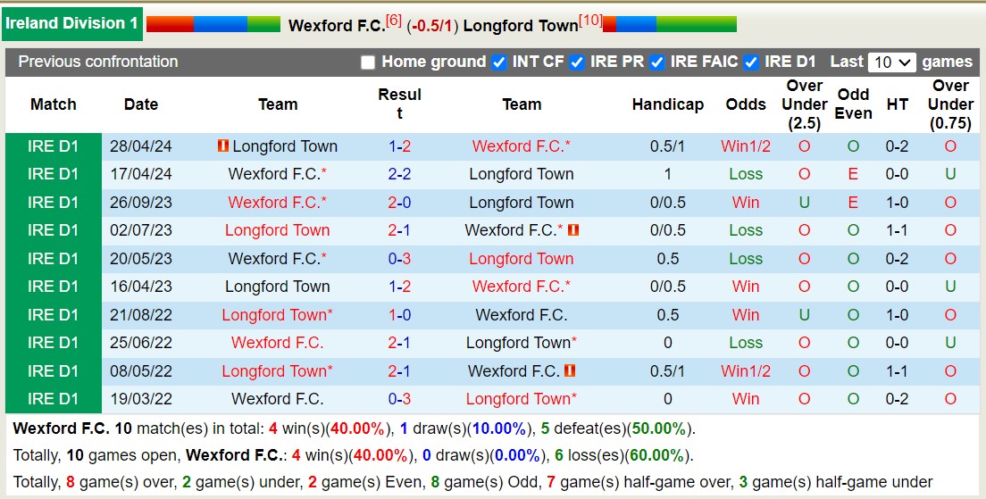 Nhận định, soi kèo Wexford F.C vs Longford Town, 21h00 ngày 3/6: Những người khốn khổ - Ảnh 3
