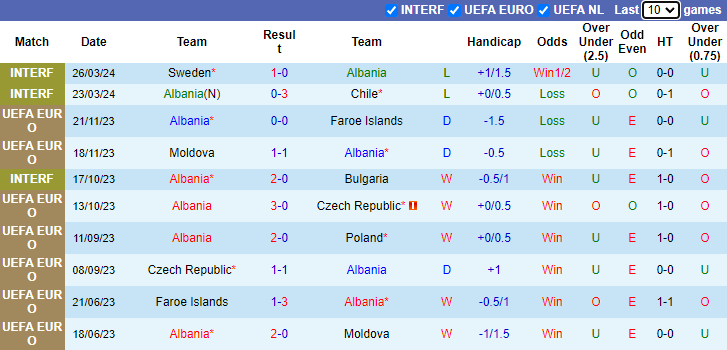 Nhận định, soi kèo Albania vs Liechtenstein, 1h00 ngày 4/6: Vùi dập quân xanh - Ảnh 1