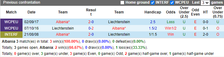 Nhận định, soi kèo Albania vs Liechtenstein, 1h00 ngày 4/6: Vùi dập quân xanh - Ảnh 3