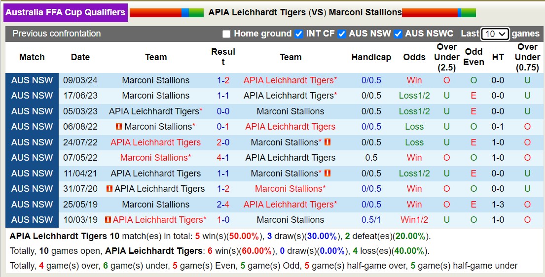 Nhận định, soi kèo APIA Leichhardt Tigers vs Marconi Stallions, 16h45 ngày 4/6: Lịch sử gọi tên - Ảnh 3