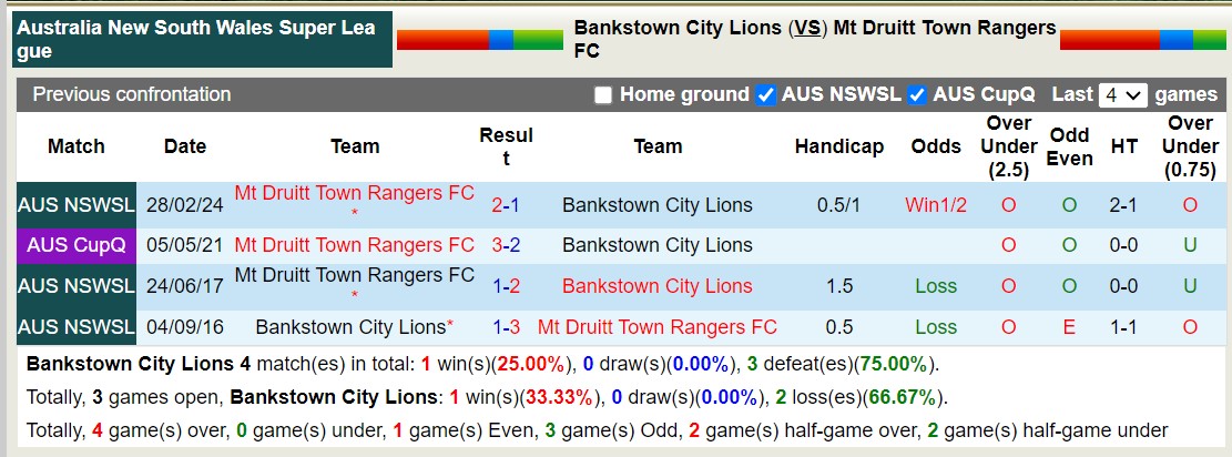 Nhận định, soi kèo Bankstown City Lions vs Mt Druitt Town Rangers FC, 16h30 ngày 4/6: Chủ nhà tiếp tục thăng hoa - Ảnh 3