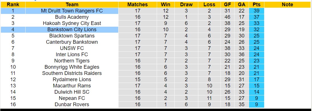 Nhận định, soi kèo Bankstown City Lions vs Mt Druitt Town Rangers FC, 16h30 ngày 4/6: Chủ nhà tiếp tục thăng hoa - Ảnh 4