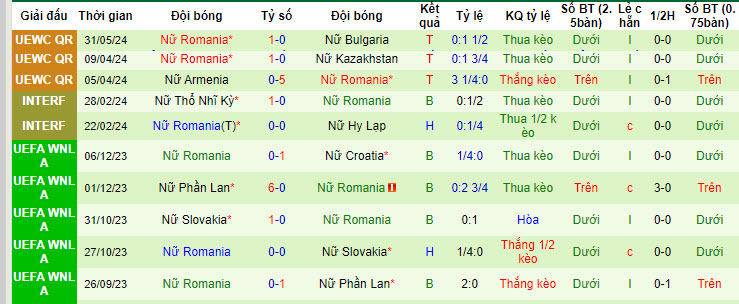 Nhận định, soi kèo Bulgaria Nữ vs Romania Nữ, 22h59 ngày 04/06: Băng băng về đích - Ảnh 3