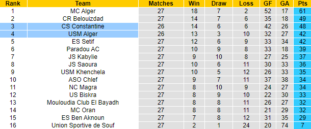 Nhận định, soi kèo Constantine vs USM Alger, 0h00 ngày 4/6: Đòi lại vị trí - Ảnh 4