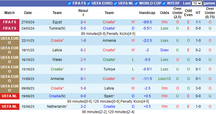 Nhận định, soi kèo Croatia vs Bắc Macedonia, 0h00 ngày 4/6: Chạy đà hoàn hảo? - Ảnh 1