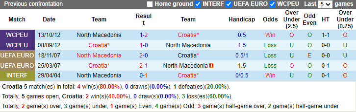 Nhận định, soi kèo Croatia vs Bắc Macedonia, 0h00 ngày 4/6: Chạy đà hoàn hảo? - Ảnh 3