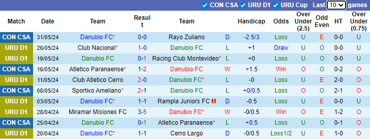 Nhận định, soi kèo Danubio FC vs Deportivo Maldonado, 1h00 ngày 4/6: Chủ nhà sa sút - Ảnh 1