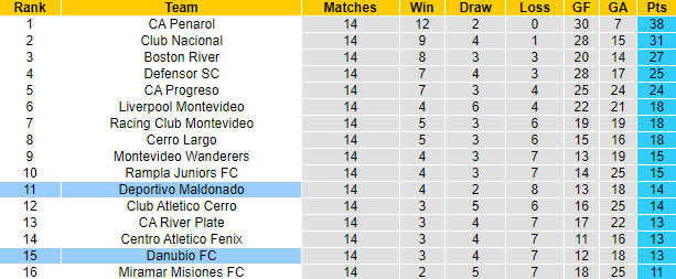 Nhận định, soi kèo Danubio FC vs Deportivo Maldonado, 1h00 ngày 4/6: Chủ nhà sa sút - Ảnh 4