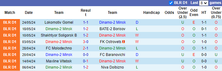 Nhận định, soi kèo Dinamo-2 Minsk vs Energetyk-BGU Minsk, 0h00 ngày 4/6: Tân binh ra oai - Ảnh 1