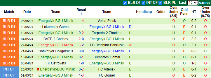 Nhận định, soi kèo Dinamo-2 Minsk vs Energetyk-BGU Minsk, 0h00 ngày 4/6: Tân binh ra oai - Ảnh 2