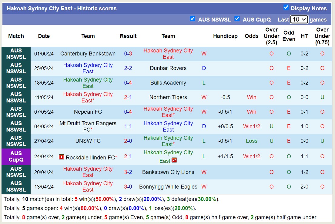 Nhận định, soi kèo Hakoah Sydney City East vs Dulwich Hill SC, 17h00 ngày 4/6: Bão tố xa nhà - Ảnh 1