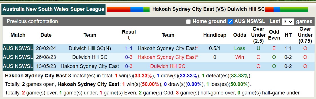 Nhận định, soi kèo Hakoah Sydney City East vs Dulwich Hill SC, 17h00 ngày 4/6: Bão tố xa nhà - Ảnh 3