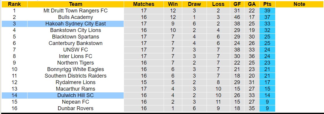 Nhận định, soi kèo Hakoah Sydney City East vs Dulwich Hill SC, 17h00 ngày 4/6: Bão tố xa nhà - Ảnh 4