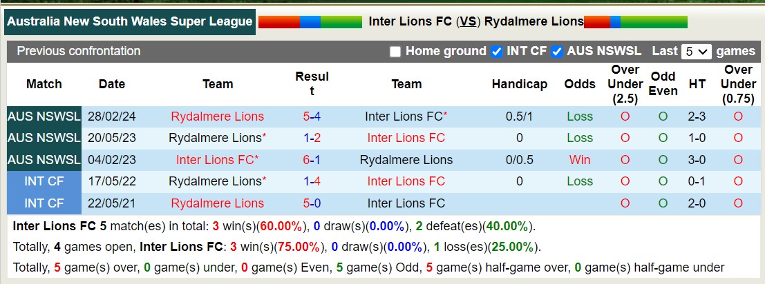 Nhận định, soi kèo Inter Lions FC vs Rydalmere Lions, 16h30 ngày 4/6: Chủ nhà sa sút không phanh - Ảnh 3