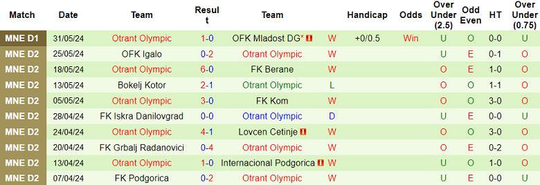 Nhận định, soi kèo Mladost DG vs Otrant, 00h00 ngày 5/6: Bảo vệ lợi thế - Ảnh 2