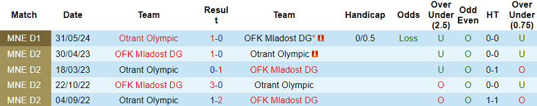 Nhận định, soi kèo Mladost DG vs Otrant, 00h00 ngày 5/6: Bảo vệ lợi thế - Ảnh 3
