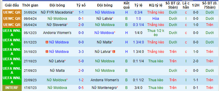 Nhận định, soi kèo Moldova Nữ vs Bắc Macedonia Nữ, 22h59 ngày 04/06: Đánh mất vị trí - Ảnh 2