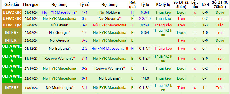 Nhận định, soi kèo Moldova Nữ vs Bắc Macedonia Nữ, 22h59 ngày 04/06: Đánh mất vị trí - Ảnh 3