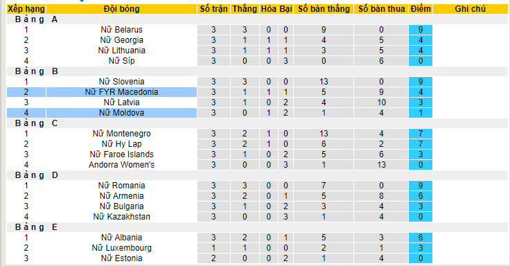 Nhận định, soi kèo Moldova Nữ vs Bắc Macedonia Nữ, 22h59 ngày 04/06: Đánh mất vị trí - Ảnh 5