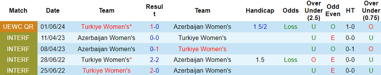 Nhận định, soi kèo nữ Azerbaijan vs nữ Thổ Nhĩ Kỳ, 22h00 ngày 4/6: Cửa trên ‘ghi điểm’ - Ảnh 3