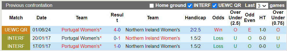 Nhận định, soi kèo nữ Bắc Ireland vs nữ Bồ Đào Nha, 1h00 05/06: Chủ nhà bại trận - Ảnh 1