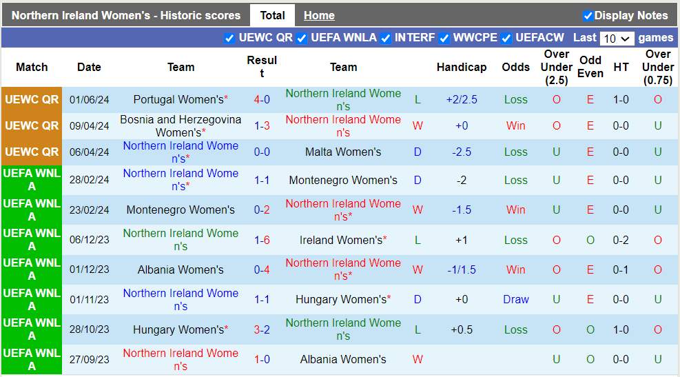 Nhận định, soi kèo nữ Bắc Ireland vs nữ Bồ Đào Nha, 1h00 05/06: Chủ nhà bại trận - Ảnh 2