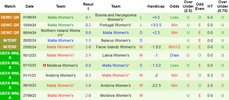 Nhận định, soi kèo nữ Bosnia vs nữ Malta, 21h00 ngày 4/6: Khó cho cửa trên - Ảnh 2