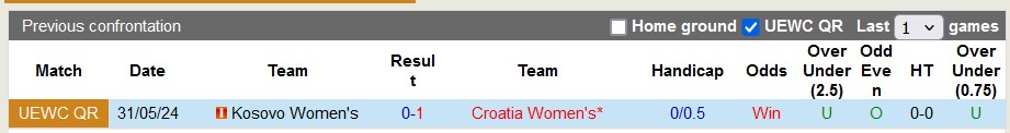 Nhận định, soi kèo nữ Croatia vs nữ Kosovo, 1h00 ngày 5/6: Caro sắc thắm - Ảnh 3