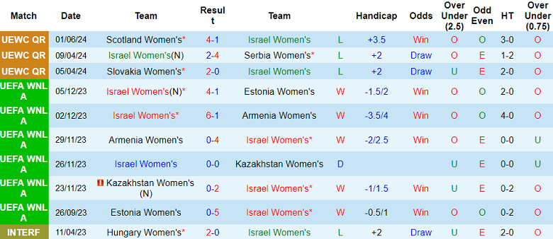 Nhận định, soi kèo nữ Israel vs nữ Scotland, 21h00 ngày 4/6: Out trình - Ảnh 1