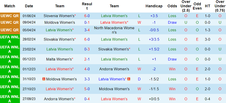 Nhận định, soi kèo nữ Latvia vs nữ Slovenia, 22h00 ngày 4/6: Chênh lệch trình độ - Ảnh 1