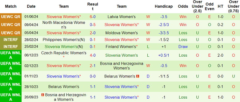 Nhận định, soi kèo nữ Latvia vs nữ Slovenia, 22h00 ngày 4/6: Chênh lệch trình độ - Ảnh 2