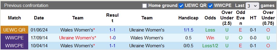 Nhận định, soi kèo nữ Ukraine vs nữ Wales, 1h00 ngày 5/6: Tiếp tục bất ngờ - Ảnh 3