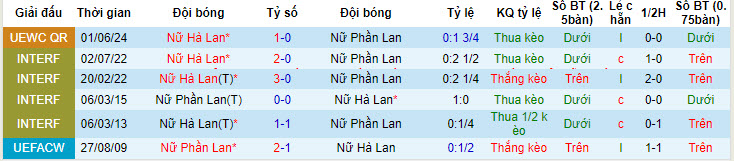 Nhận định, soi kèo Phần Lan Nữ vs Hà Lan Nữ, 22h59 ngày 04/06: Thắng nhọc nhằn - Ảnh 4