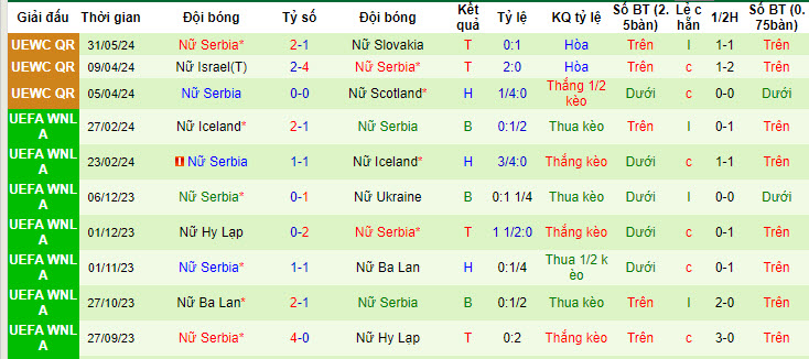 Nhận định, soi kèo Slovakia Nữ vs Serbia Nữ, 22h59 ngày 04/06: Trả đủ món nợ - Ảnh 3