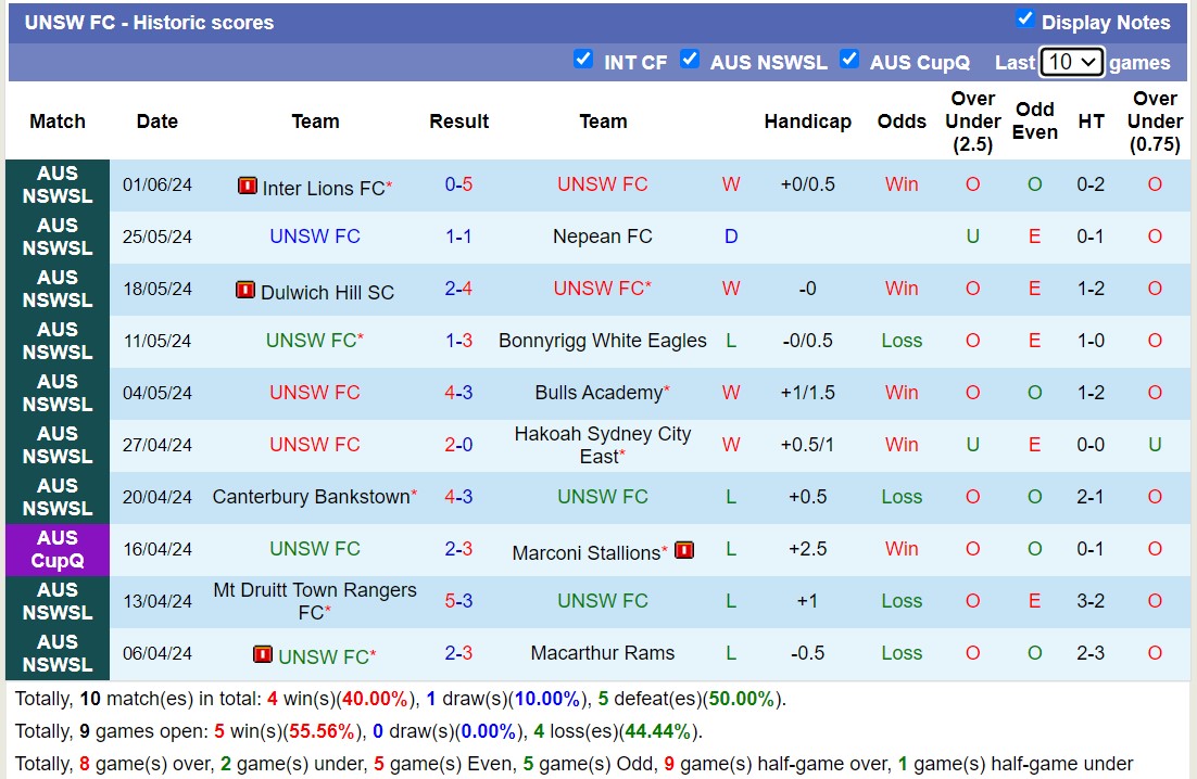 Nhận định, soi kèo UNSW FC vs Dunbar Rovers, 17h00 ngày 4/6: Dunbar Rovers vẫn bét bảng - Ảnh 1