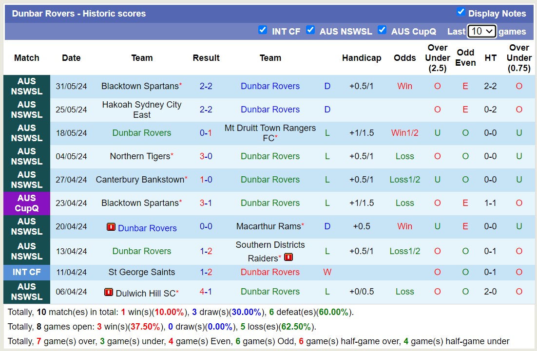 Nhận định, soi kèo UNSW FC vs Dunbar Rovers, 17h00 ngày 4/6: Dunbar Rovers vẫn bét bảng - Ảnh 2