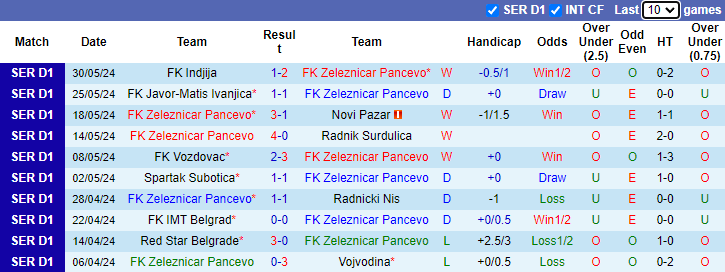 Nhận định, soi kèo Zeleznicar vs Indjija, 1h00 ngày 4/6: Khách tự tin - Ảnh 1