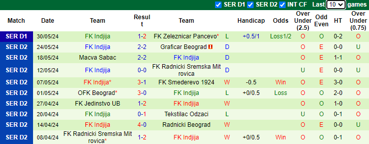 Nhận định, soi kèo Zeleznicar vs Indjija, 1h00 ngày 4/6: Khách tự tin - Ảnh 2