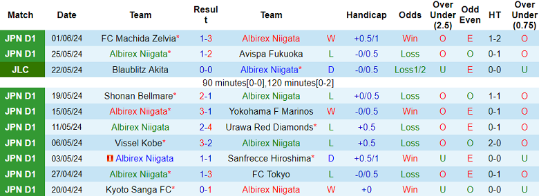 Nhận định, soi kèo Albirex Niigata vs V-Varen Nagasaki, 17h00 ngày 5/6: Cửa trên thất thế - Ảnh 1